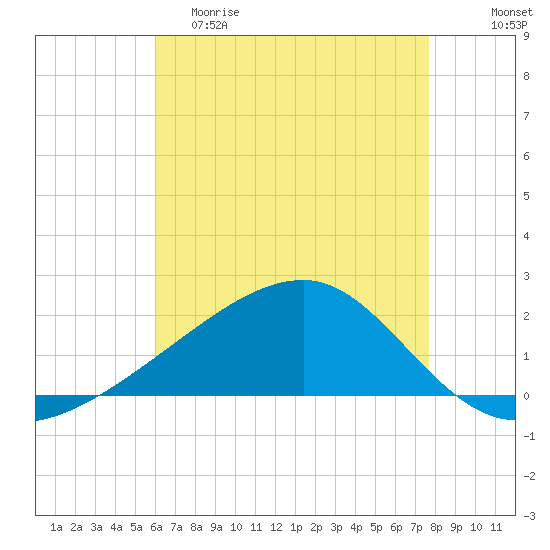 Turkey Creek tide chart for Friday, May 10, 2024