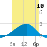 Turkey Creek tide chart for Friday, May 10, 2024