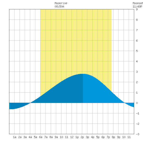 Turkey Creek tide chart for Saturday, May 11, 2024