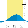 Turkey Creek tide chart for Saturday, May 11, 2024