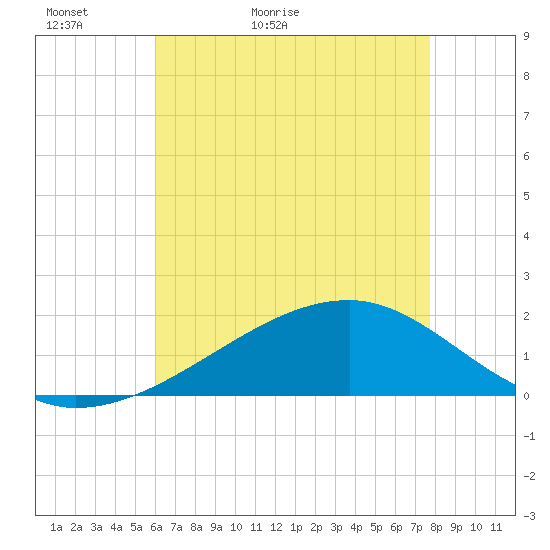 Turkey Creek tide chart for Monday, May 13, 2024