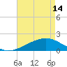 Turkey Creek tide chart for Tuesday, May 14, 2024