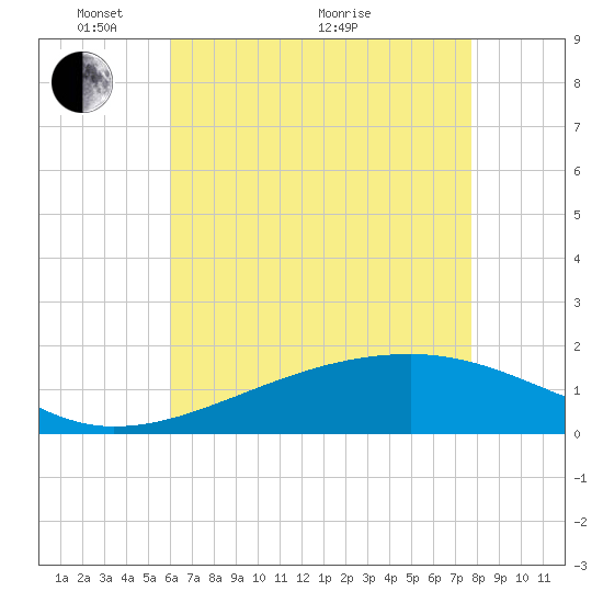 Turkey Creek tide chart for Wednesday, May 15, 2024