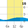 Turkey Creek tide chart for Thursday, May 16, 2024
