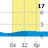 Turkey Creek tide chart for Friday, May 17, 2024