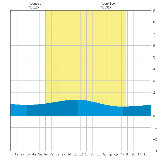 Turkey Creek tide chart for Saturday, May 18, 2024