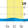 Turkey Creek tide chart for Saturday, May 18, 2024