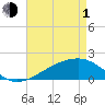 Turkey Creek tide chart for Wednesday, May 1, 2024
