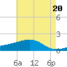 Turkey Creek tide chart for Monday, May 20, 2024