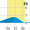 Turkey Creek tide chart for Tuesday, May 21, 2024