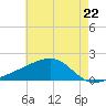 Turkey Creek tide chart for Wednesday, May 22, 2024