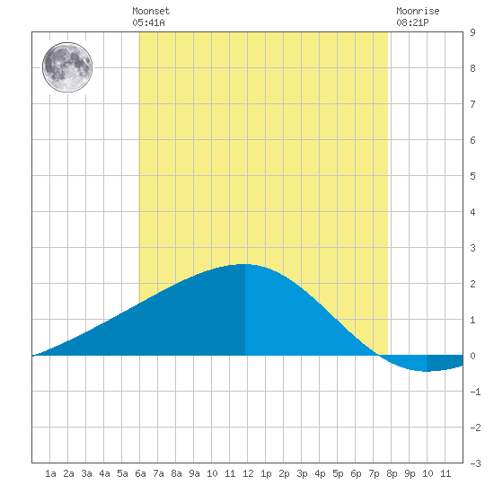 Turkey Creek tide chart for Thursday, May 23, 2024