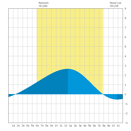 Turkey Creek tide chart for Friday, May 24, 2024