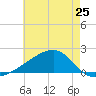 Turkey Creek tide chart for Saturday, May 25, 2024