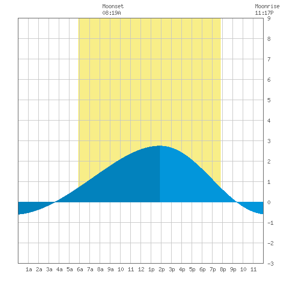 Turkey Creek tide chart for Sunday, May 26, 2024