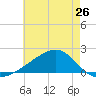 Turkey Creek tide chart for Sunday, May 26, 2024