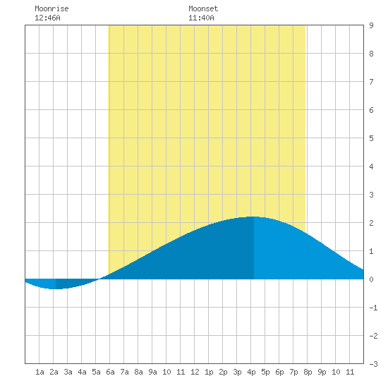Turkey Creek tide chart for Wednesday, May 29, 2024
