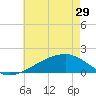Turkey Creek tide chart for Wednesday, May 29, 2024