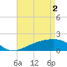 Turkey Creek tide chart for Thursday, May 2, 2024