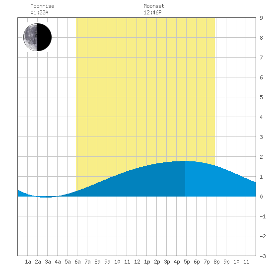 Turkey Creek tide chart for Thursday, May 30, 2024
