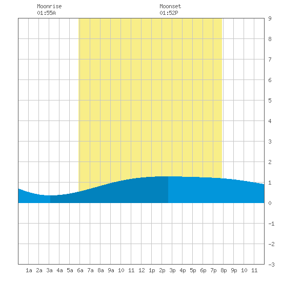 Turkey Creek tide chart for Friday, May 31, 2024
