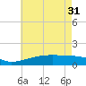 Turkey Creek tide chart for Friday, May 31, 2024
