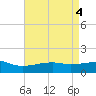 Turkey Creek tide chart for Saturday, May 4, 2024