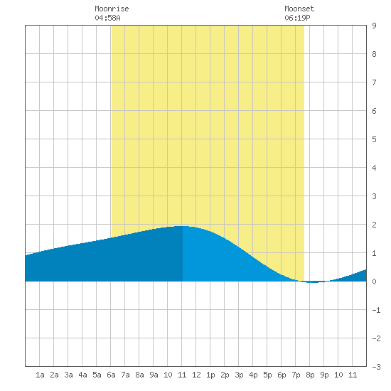 Turkey Creek tide chart for Monday, May 6, 2024