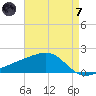 Turkey Creek tide chart for Tuesday, May 7, 2024