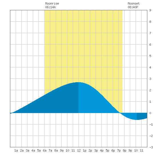 Turkey Creek tide chart for Wednesday, May 8, 2024