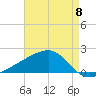 Turkey Creek tide chart for Wednesday, May 8, 2024