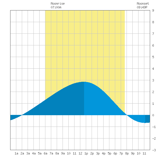 Turkey Creek tide chart for Thursday, May 9, 2024