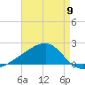Turkey Creek tide chart for Thursday, May 9, 2024