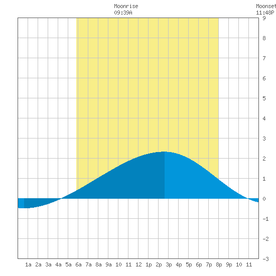 Turkey Creek tide chart for Monday, June 10, 2024