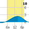 Turkey Creek tide chart for Monday, June 10, 2024