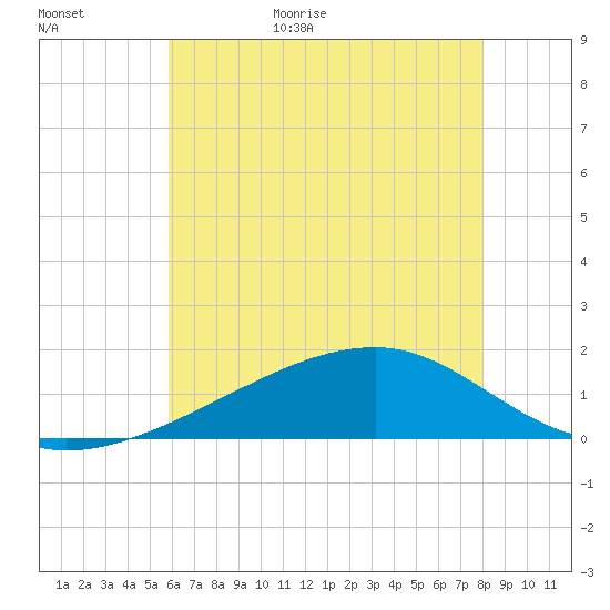 Turkey Creek tide chart for Tuesday, June 11, 2024