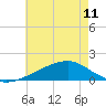Turkey Creek tide chart for Tuesday, June 11, 2024