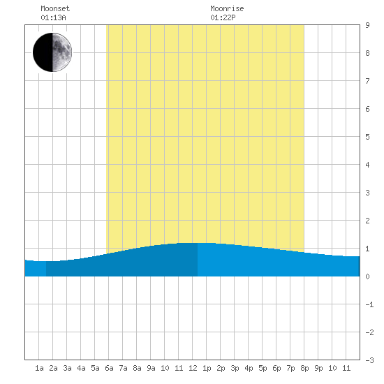 Turkey Creek tide chart for Friday, June 14, 2024