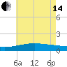 Turkey Creek tide chart for Friday, June 14, 2024