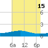 Turkey Creek tide chart for Saturday, June 15, 2024