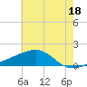 Turkey Creek tide chart for Tuesday, June 18, 2024