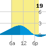 Turkey Creek tide chart for Wednesday, June 19, 2024