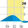 Turkey Creek tide chart for Thursday, June 20, 2024