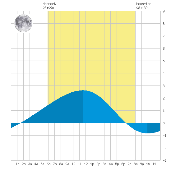 Turkey Creek tide chart for Friday, June 21, 2024