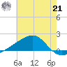 Turkey Creek tide chart for Friday, June 21, 2024