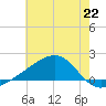 Turkey Creek tide chart for Saturday, June 22, 2024