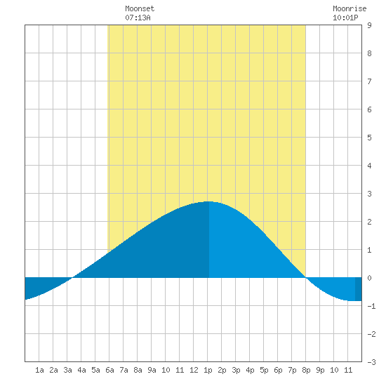 Turkey Creek tide chart for Sunday, June 23, 2024