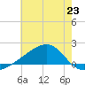 Turkey Creek tide chart for Sunday, June 23, 2024