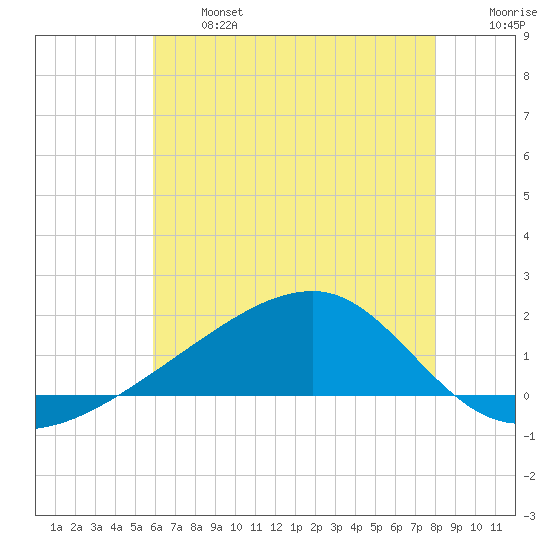 Turkey Creek tide chart for Monday, June 24, 2024