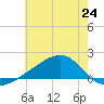 Turkey Creek tide chart for Monday, June 24, 2024